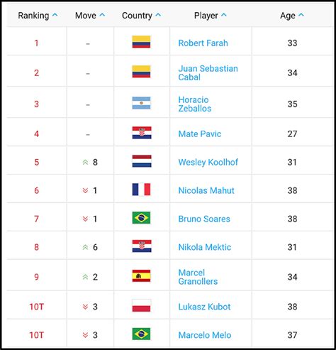 2020 ATP Rankings .